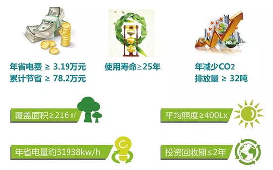正能量無(wú)電照明系統(tǒng)投資回報(bào)分析