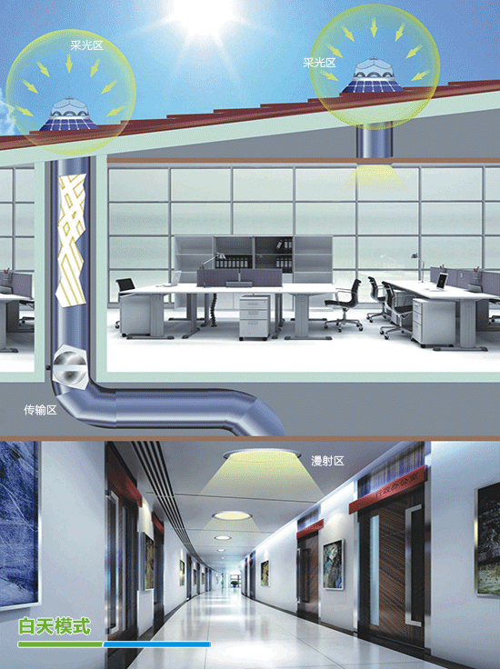 正能量科技自然采光-光導-光電一體化照明系統(tǒng) 正能量科技自然采光-光導-光電一體化照明系統(tǒng)